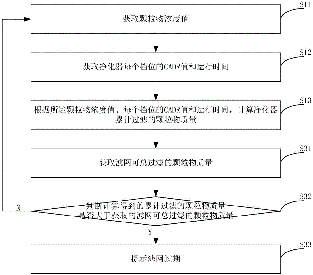Purifier filter screen overdue prompt method and device and purifier