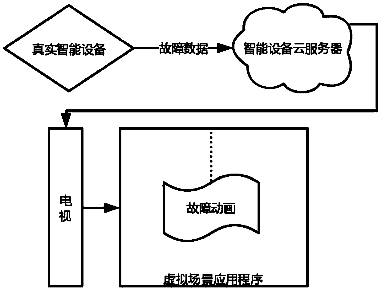 Smart home scene simulation and equipment control method and system based on smart television