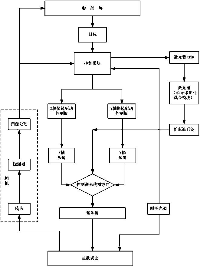 Skin pore recognition and positioning depilation system based on computer vision