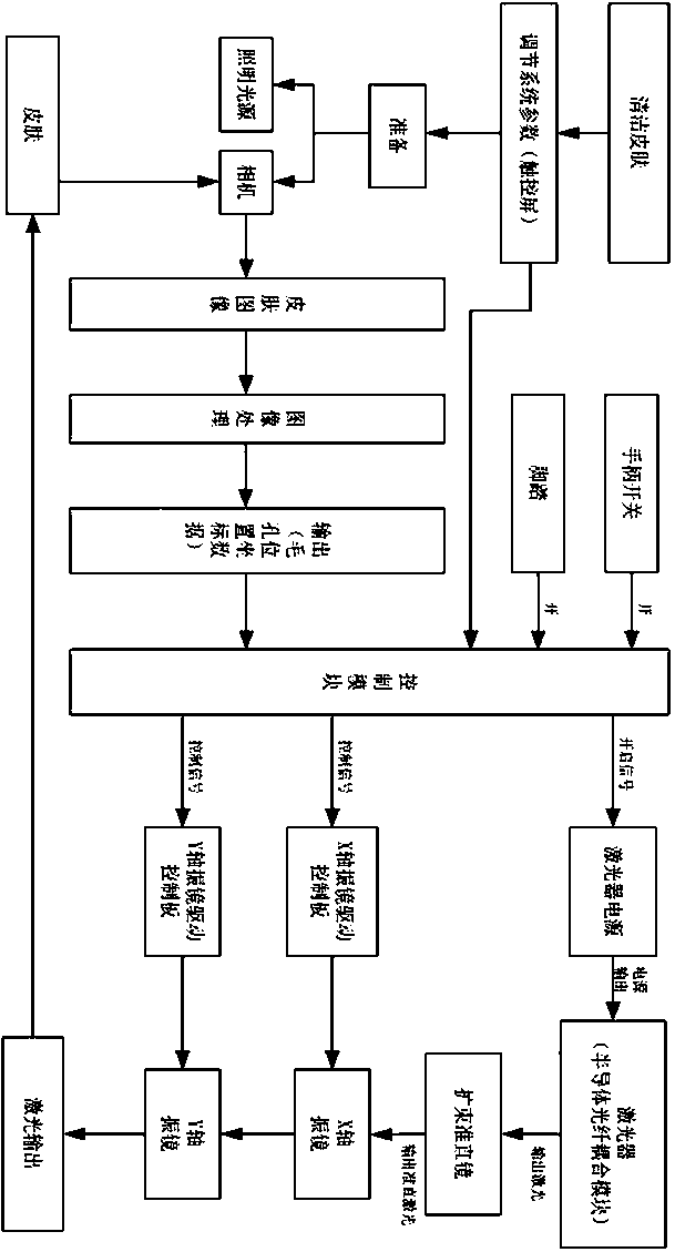 Skin pore recognition and positioning depilation system based on computer vision