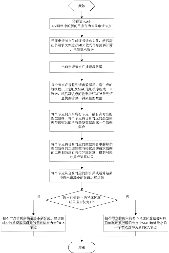 Mobile CA node electing method based on MD5 hash information abstract