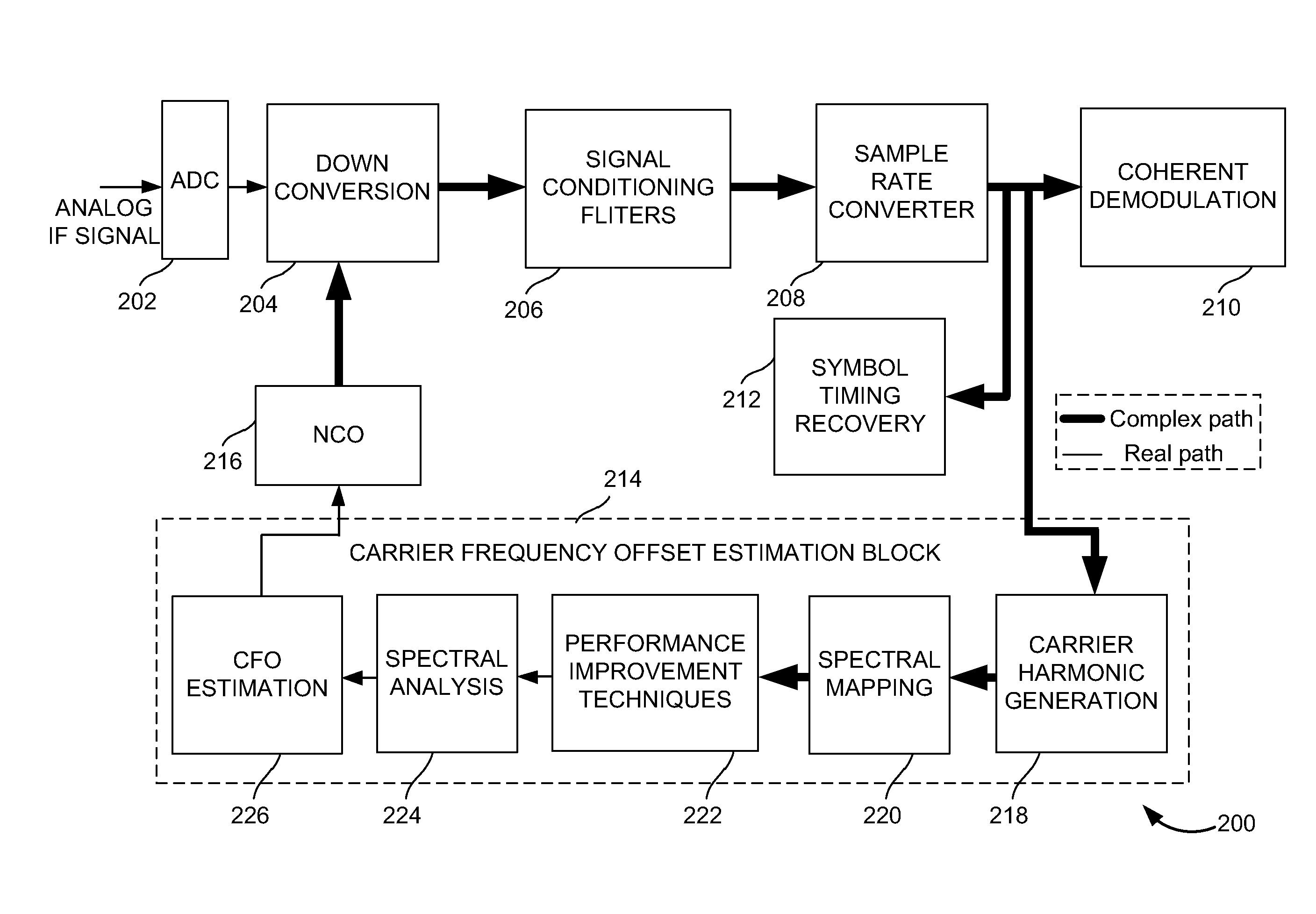 Carrier frequency offset estimation scheme, for digital standards with MPSK modulated preamble