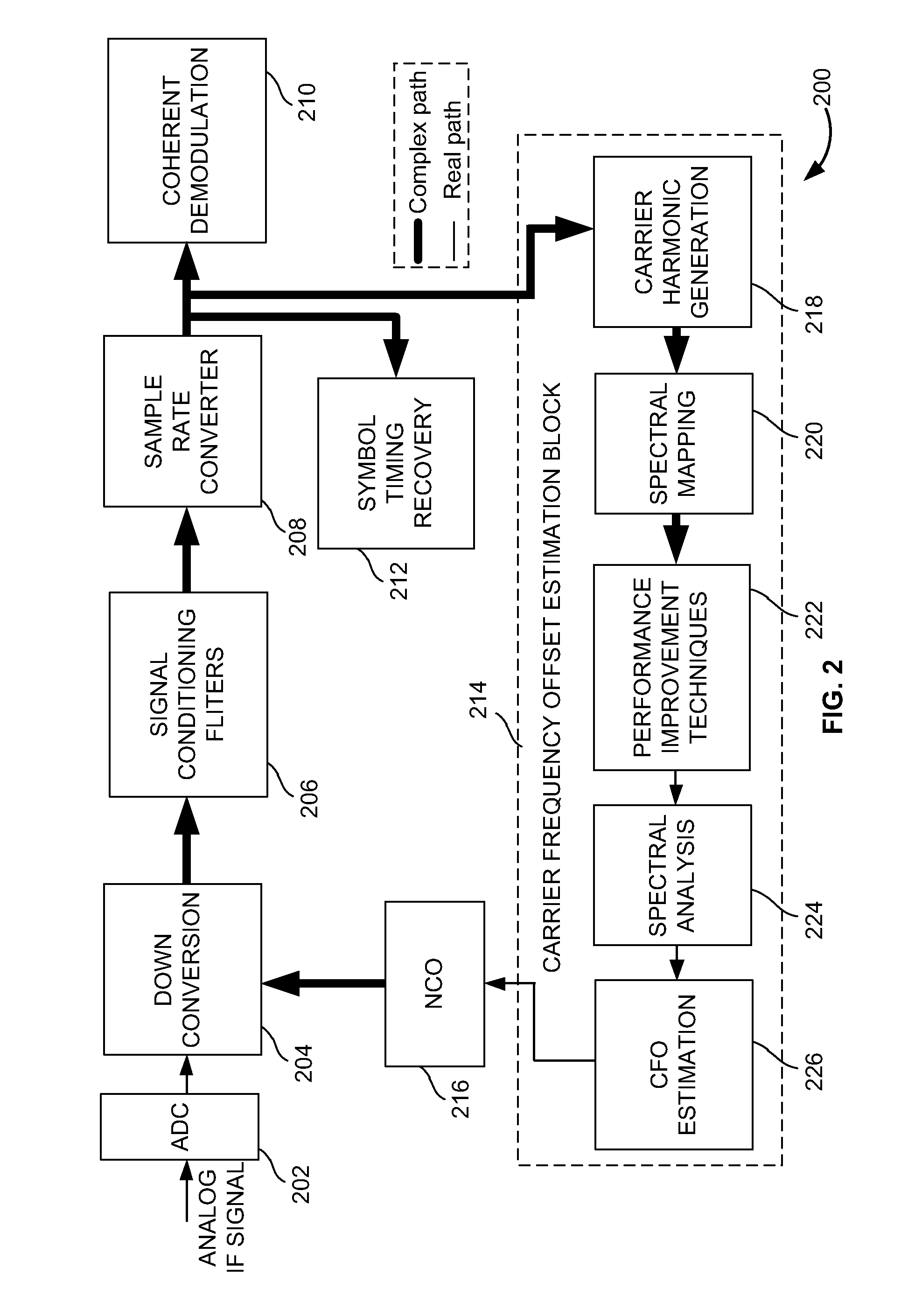 Carrier frequency offset estimation scheme, for digital standards with MPSK modulated preamble