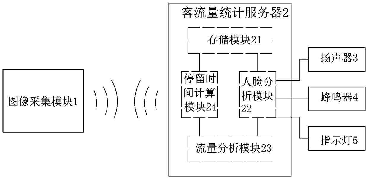 Passenger flow detection system based on face recognition and detection method thereof