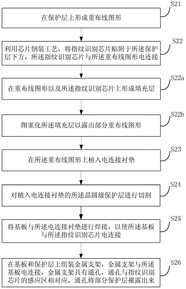 Packaging structure and packaging method for fingerprint identification module