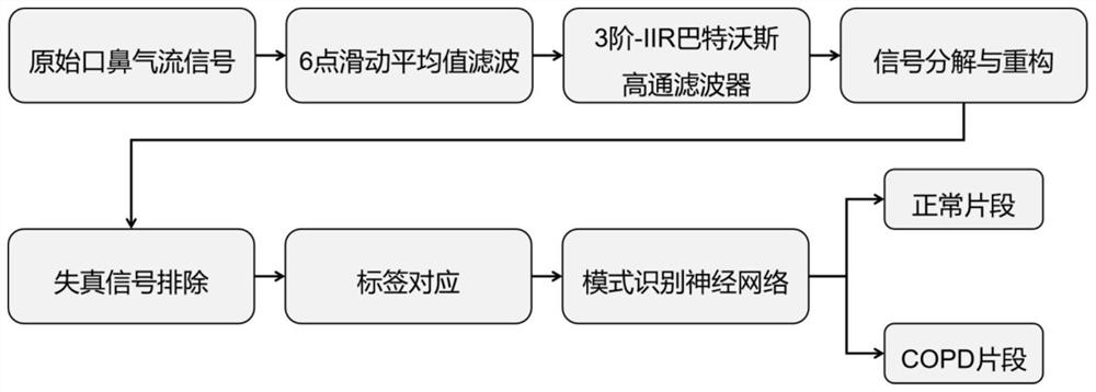 Chronic obstructive pulmonary disease recognition device based on mouth-nose airflow signal