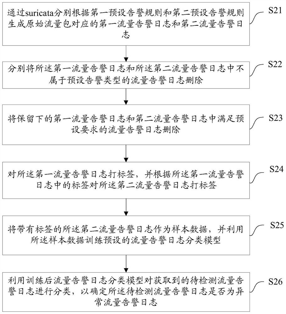 Abnormal flow alarm log detection method and device, equipment and medium