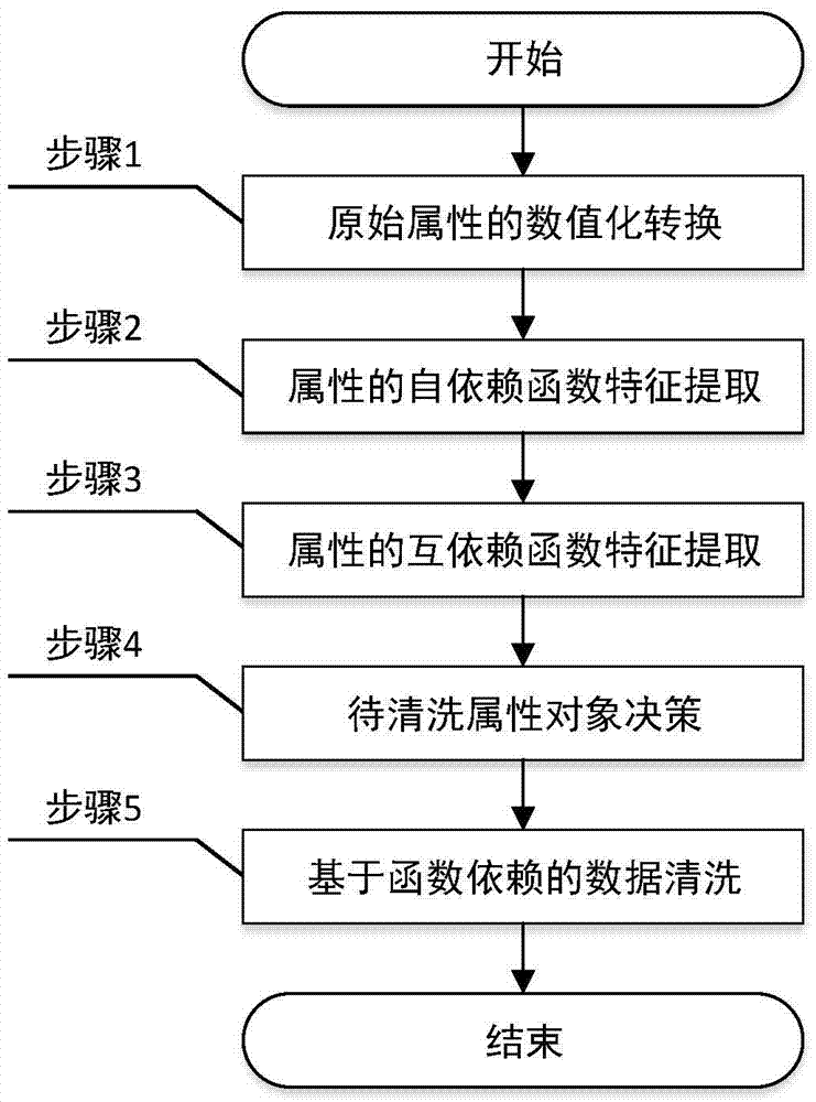 Data cleaning method based on functional dependency