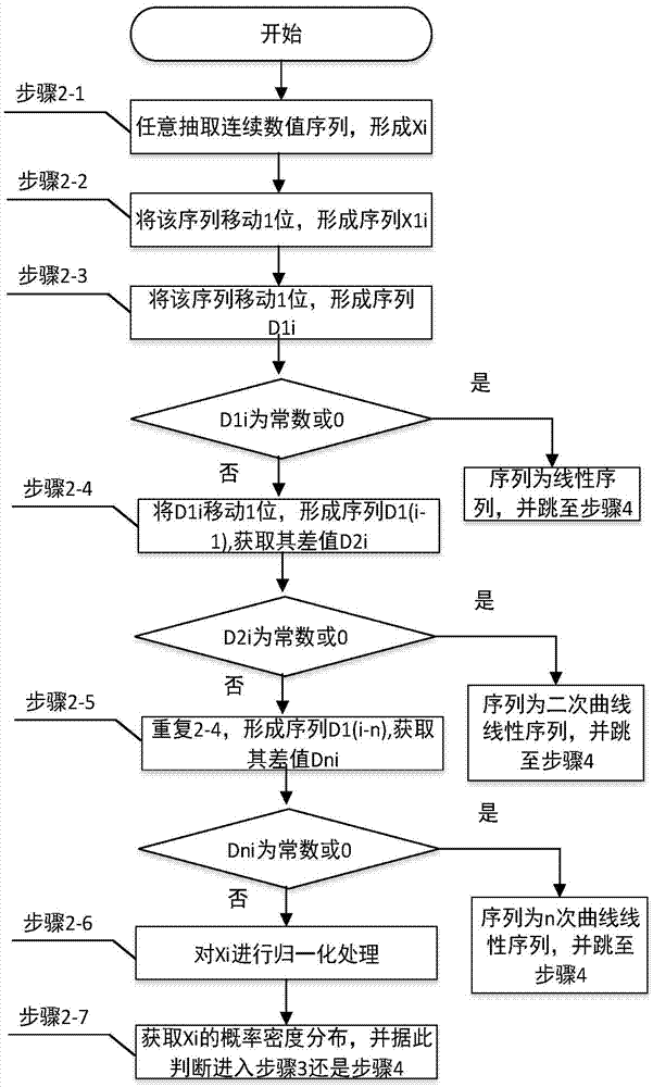 Data cleaning method based on functional dependency