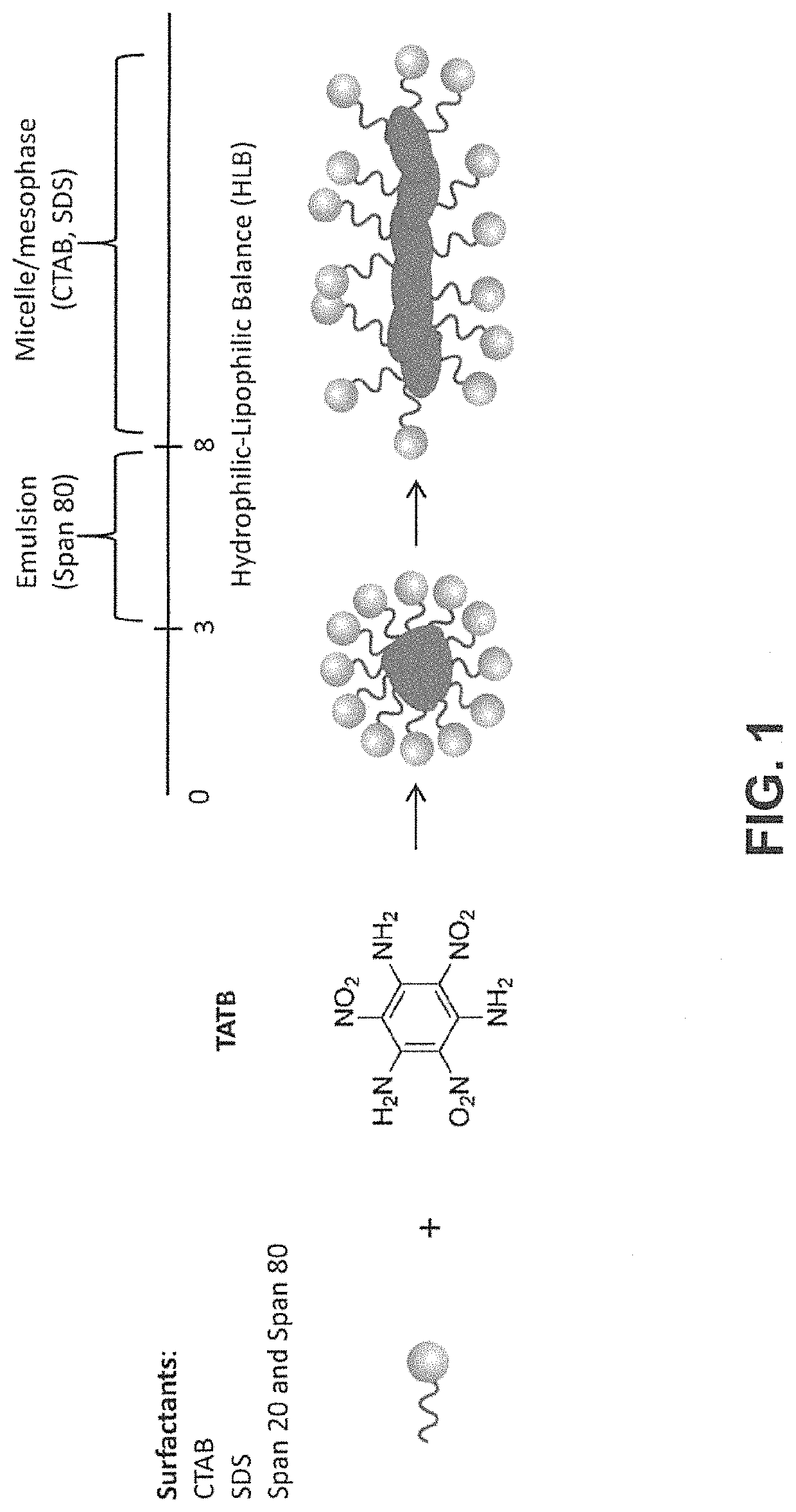 Method for the preparation of uniform triaminotrinitrobenzene microparticles