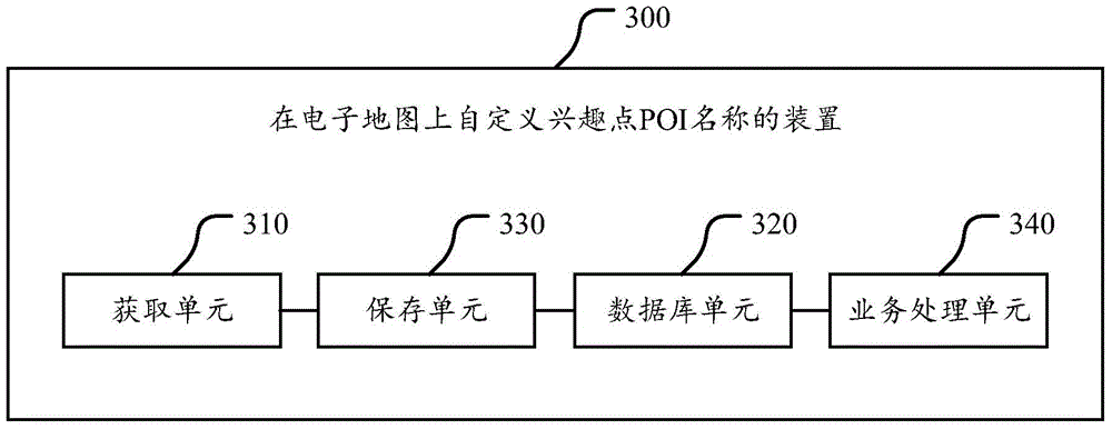 Method and device for self-defining POI names and inquiring POIs on electronic map