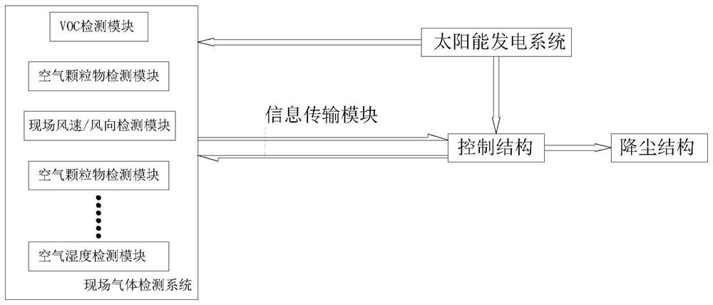 Intelligent dust fall control method and system for construction site