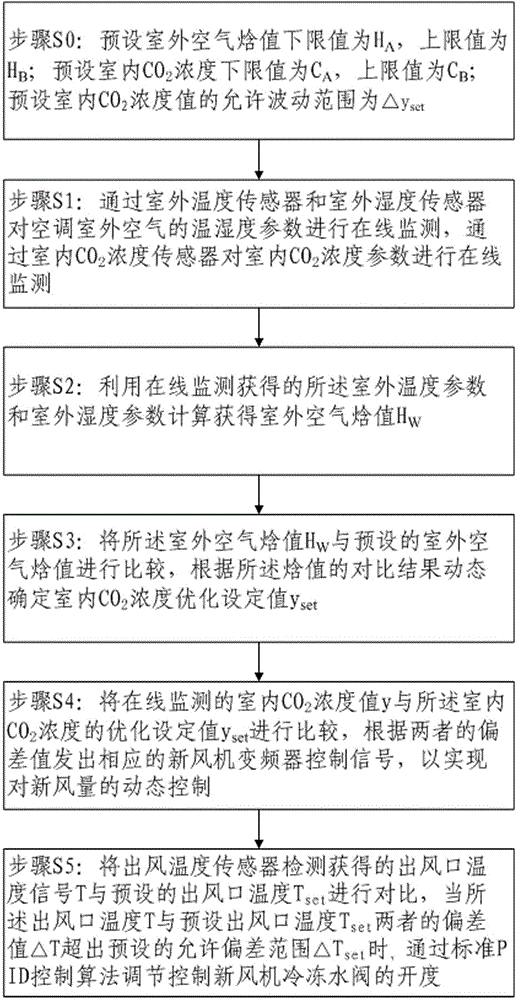 An energy-saving control device and control method for an air conditioner fresh air machine