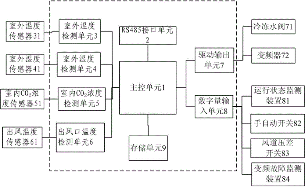 An energy-saving control device and control method for an air conditioner fresh air machine