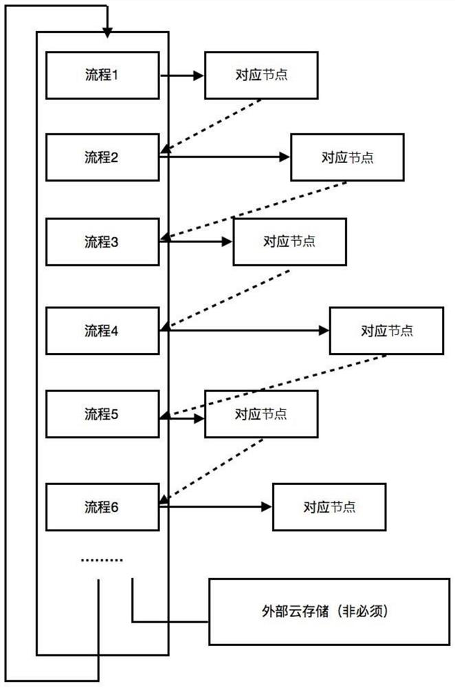 A Consortium Chain-Based Workflow System Construction Method