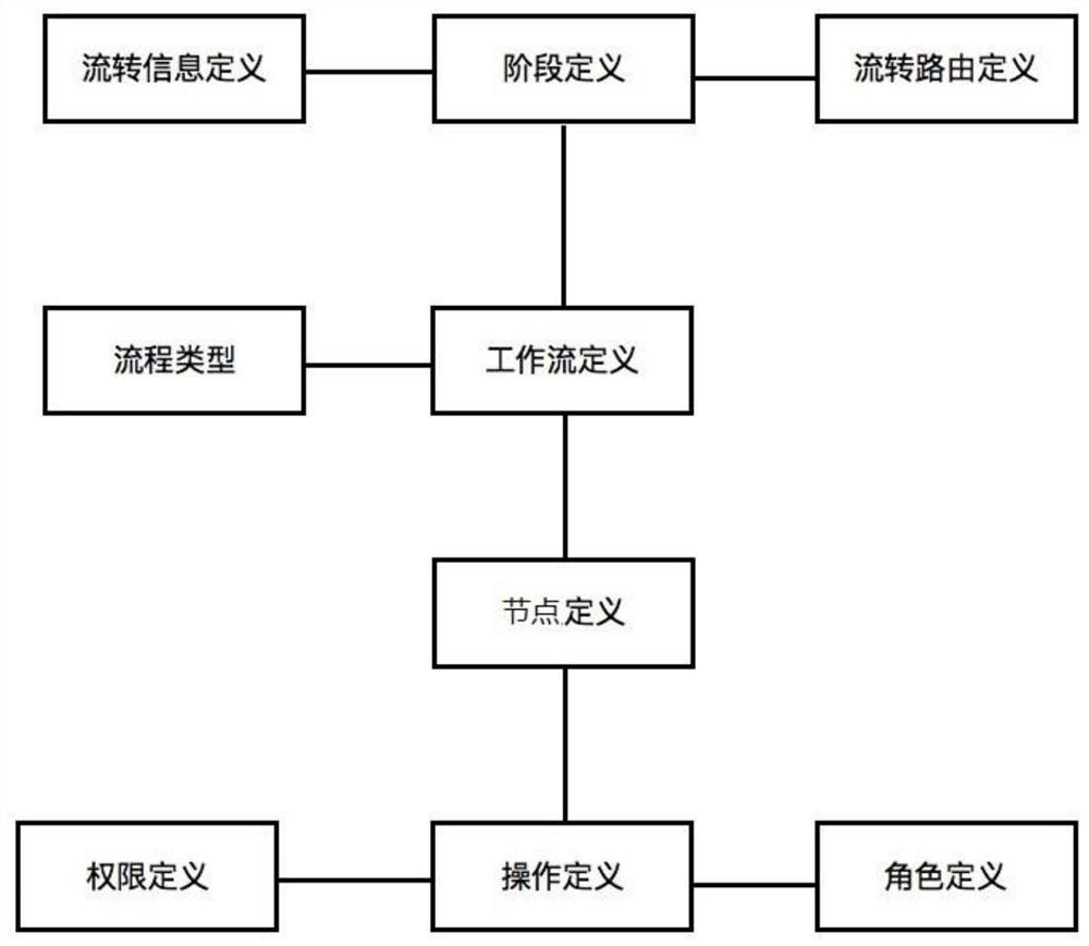 A Consortium Chain-Based Workflow System Construction Method