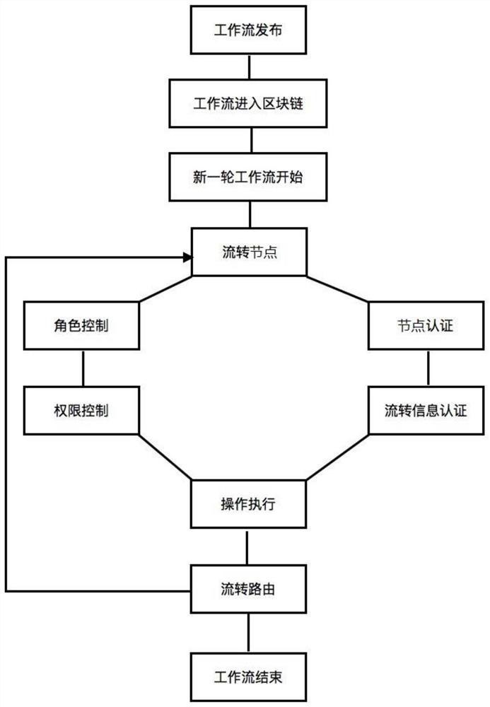 A Consortium Chain-Based Workflow System Construction Method