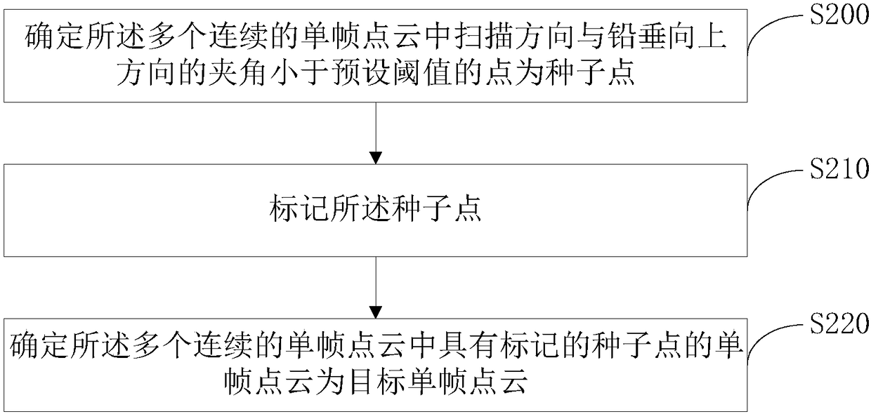 Target object measurement method, high-precision map generation method, and related device