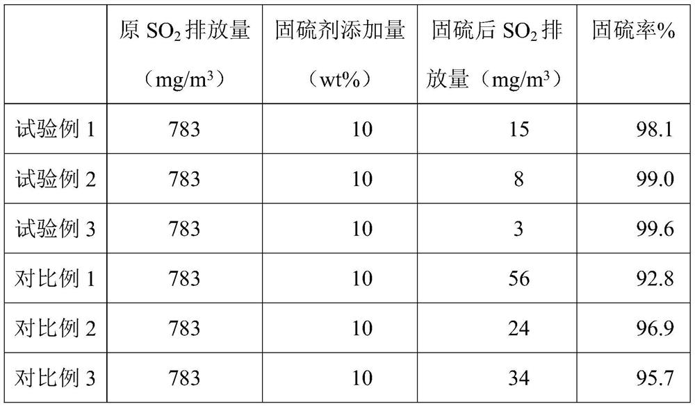 Flue gas sulfur-fixing agent used in sodium sulfide synthesis process and preparation process of flue gas sulfur-fixing agent