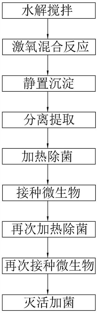 Production process of earthworm liquid fertilizer matrix solution