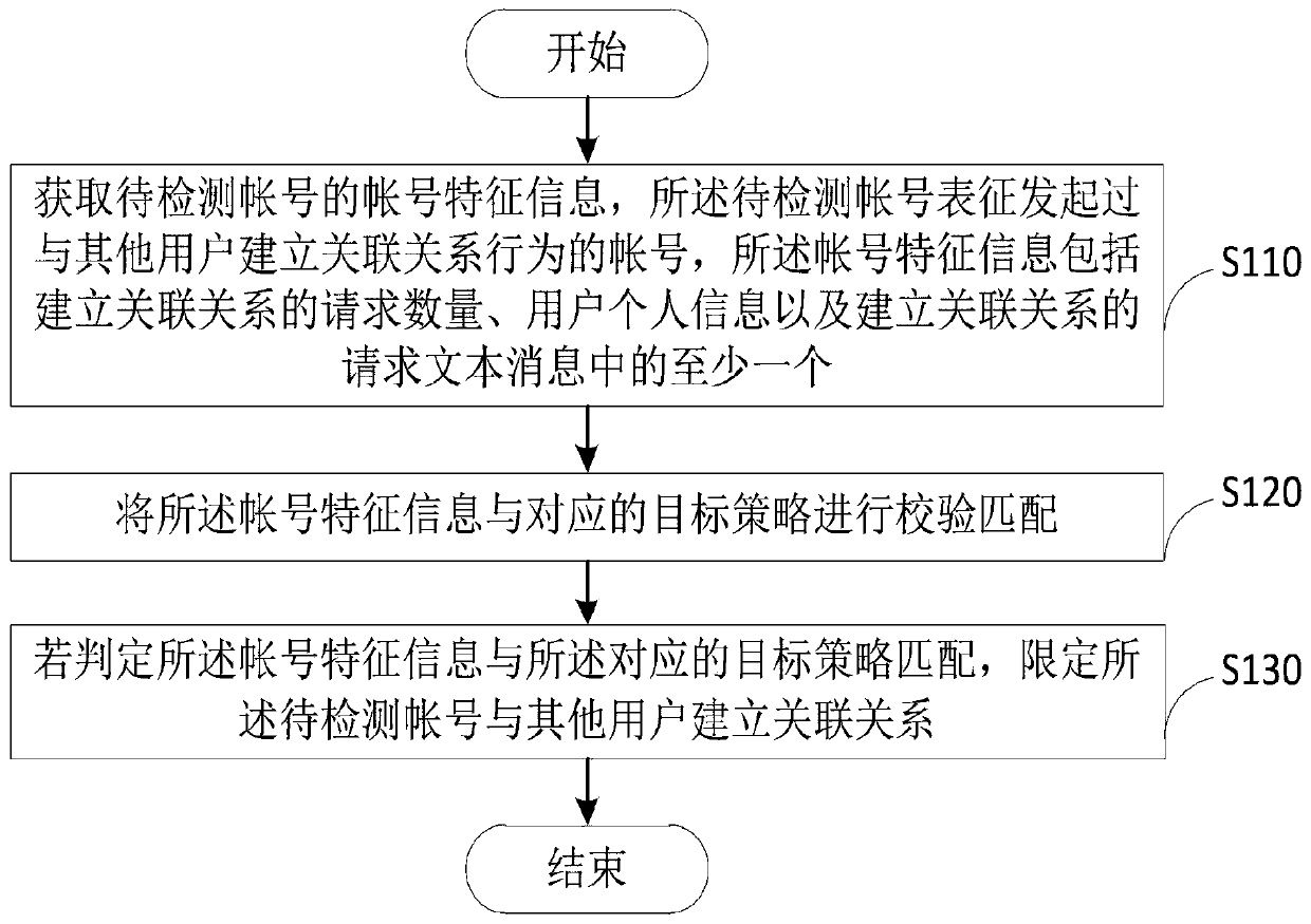 Anti-harassment account processing method and device, server and storage medium