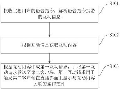 Live broadcast interaction method and device and electronic device