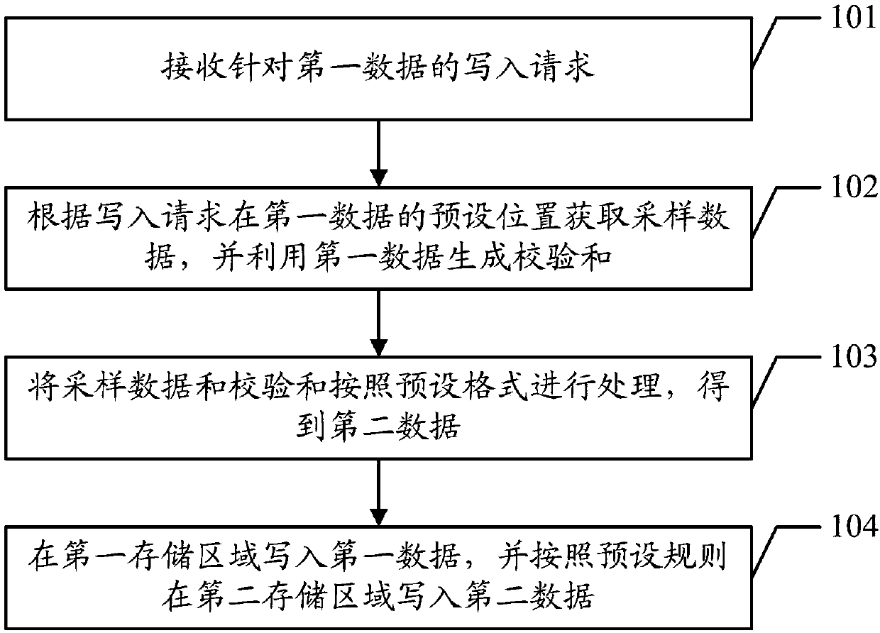 Data writing method and device and verification method and device