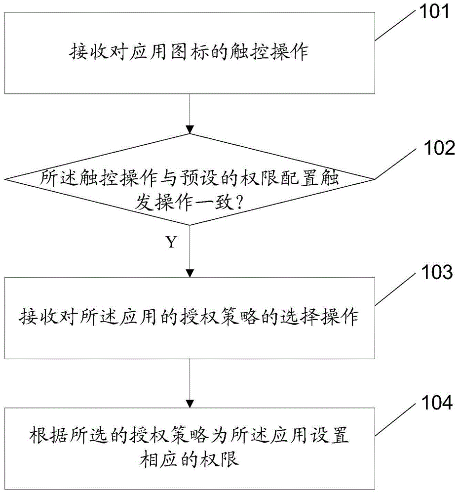 Method, device, and electronic device for assignment of application permission