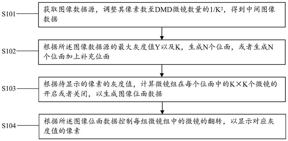 A method, device, device and storage medium for improving the refresh rate of DMD grayscale imaging