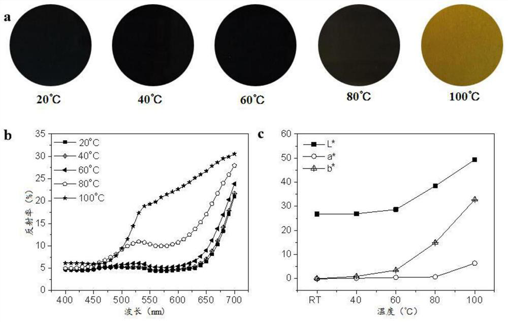 A kind of stimuli-responsive color-changing functional coating and its preparation method and application