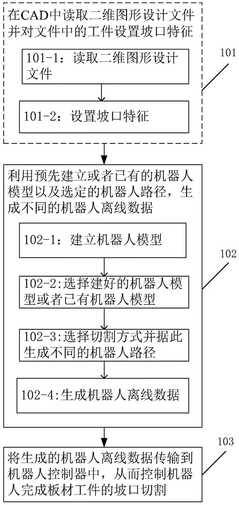 Method and device for controlling groove of workpiece cut by robot