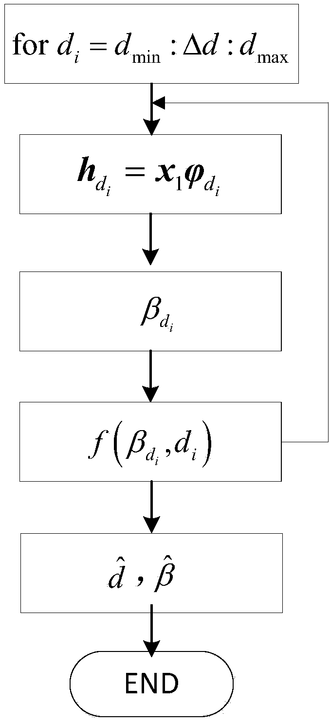 Joint estimation method of delay and amplitude attenuation in complex noise environment