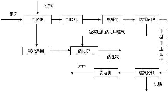 A process for the co-production of activated carbon and heat by downdraft fixed-bed gasification of fruit shells for power generation