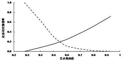 An experimental data processing method for reservoir dynamic capillary effect evaluation