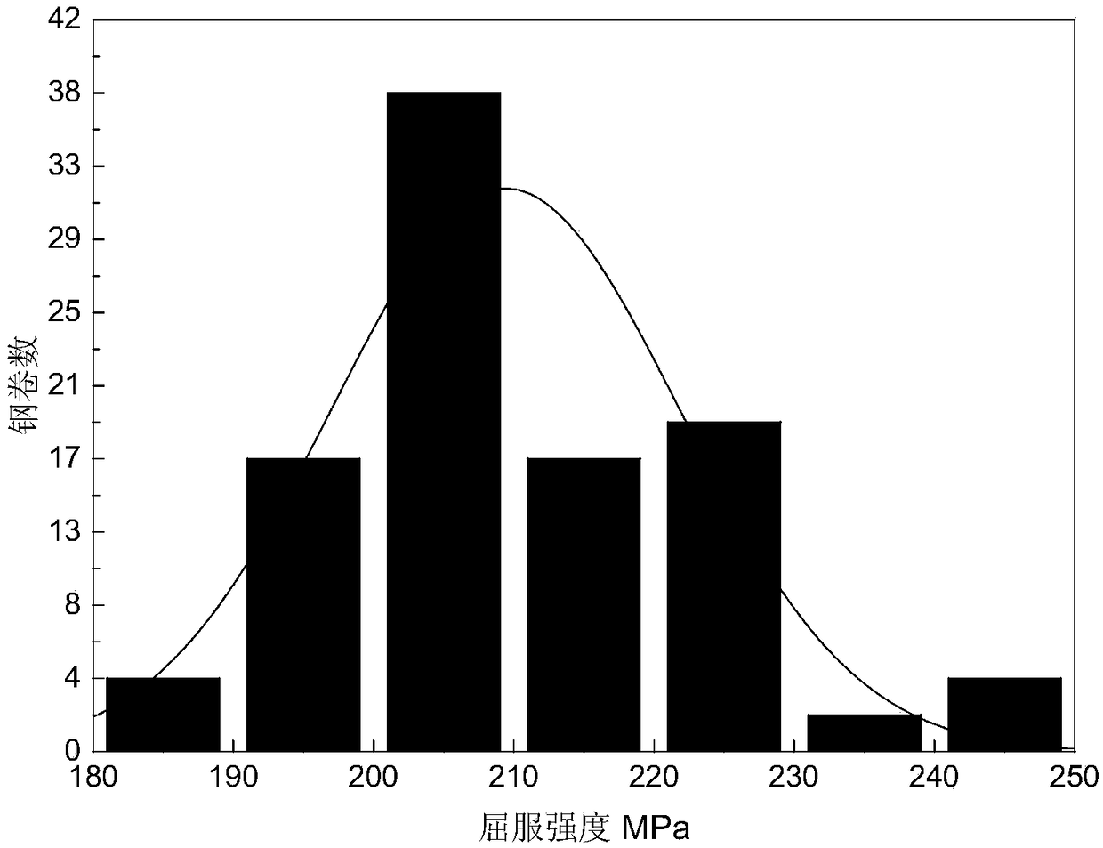 A mining method of c-mn steel industrial big data