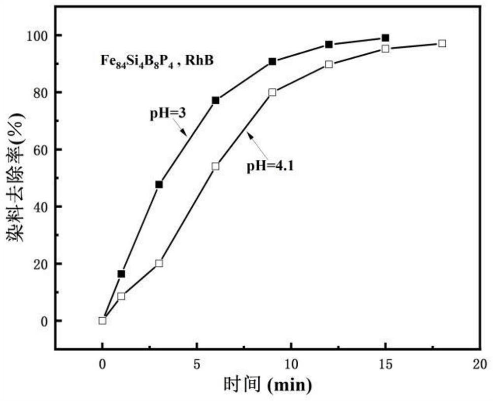 Fe-Si-B-P series amorphous alloy catalyst for efficiently degrading dye as well as preparation method and application of Fe-Si-B-P series amorphous alloy catalyst