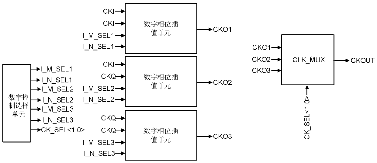 A Duty Cycle Stable Digitally Controlled Single-Stage Multi-Clock Phase Interpolator