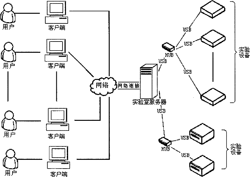 Remote experiment system for computer hardware series courses