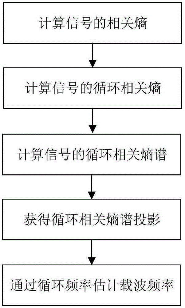 Carrier frequency estimation method based on circular correlation entropy