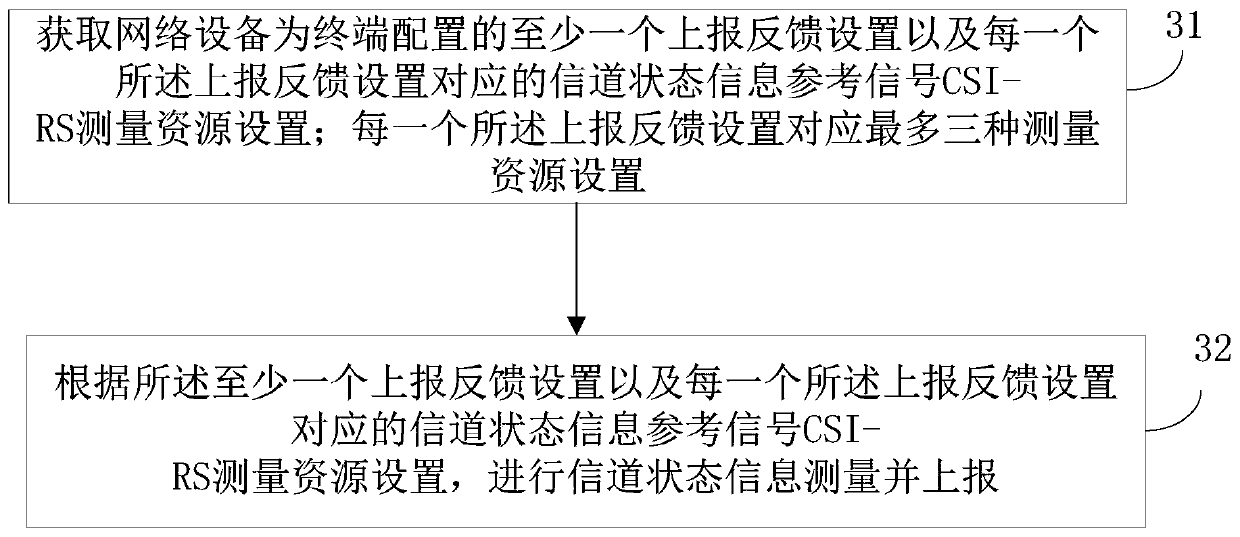 Channel state information reporting configuration method, channel state information reporting method, network equipment and terminal
