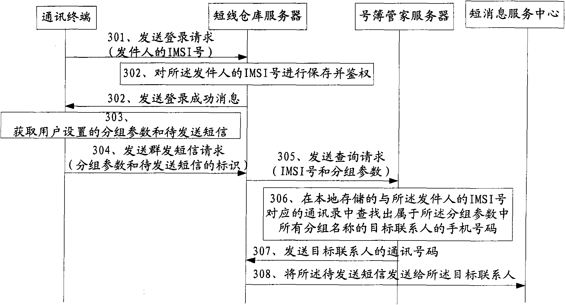 Group communication method and device with contacts