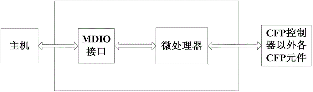 CFP (centum form-factor pluggable) module controller