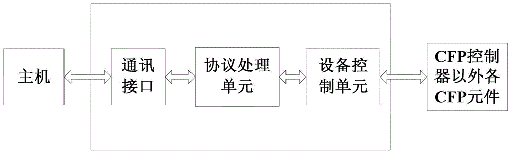 CFP (centum form-factor pluggable) module controller