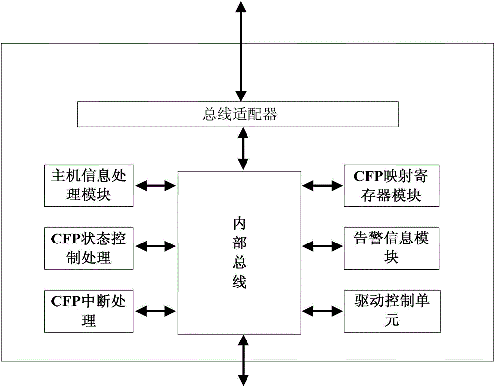 CFP (centum form-factor pluggable) module controller