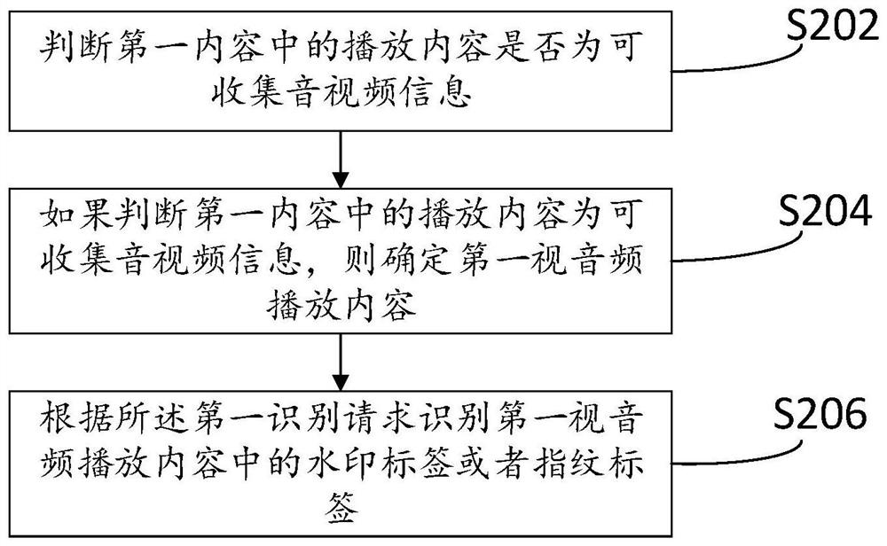 Recognition method and device for playing content