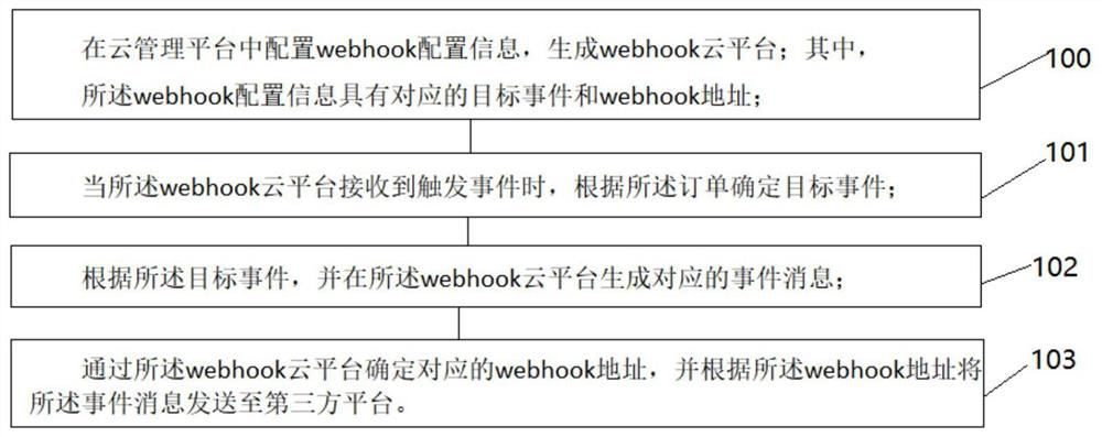 Webhook notification method, device and equipment based on cloud platform and storage medium