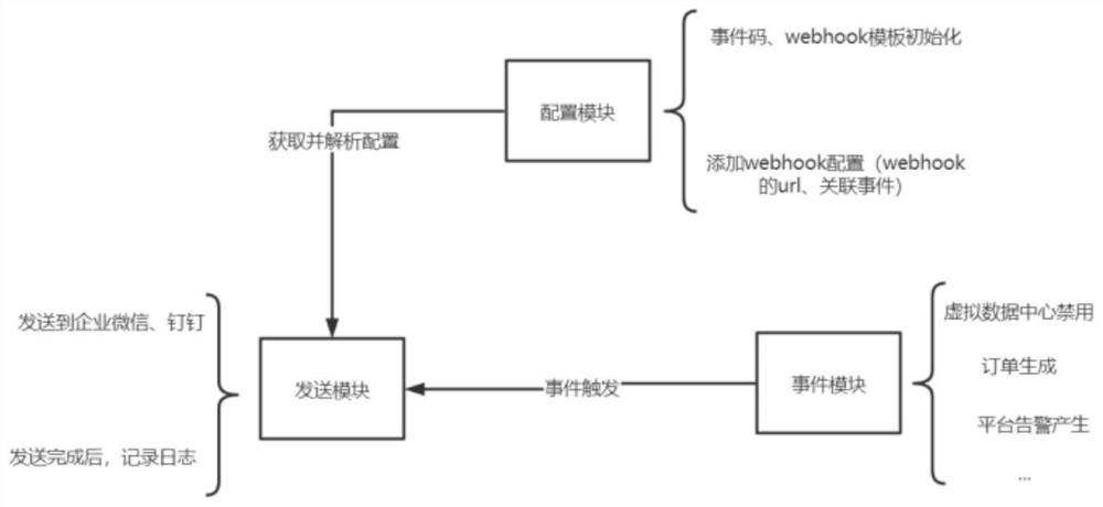 Webhook notification method, device and equipment based on cloud platform and storage medium