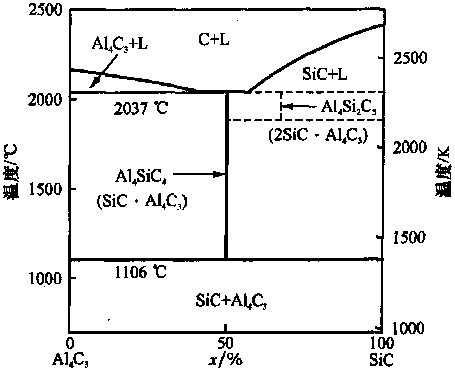 Preparation method of Al4SiC4-Al2O3-SiC composite material