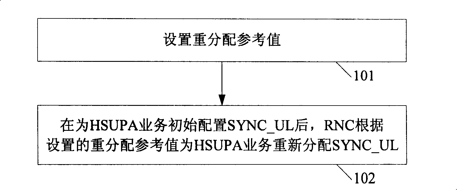 An allocation method for uplink synchronous code