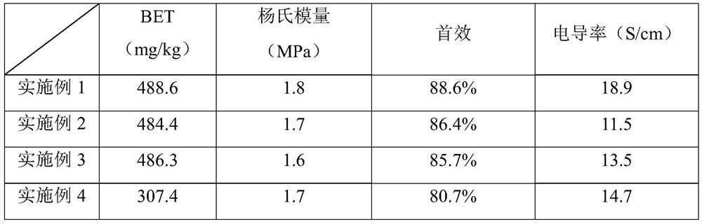 A preparation method and product based on conductive carbon airgel composite nano-silicon negative electrode material